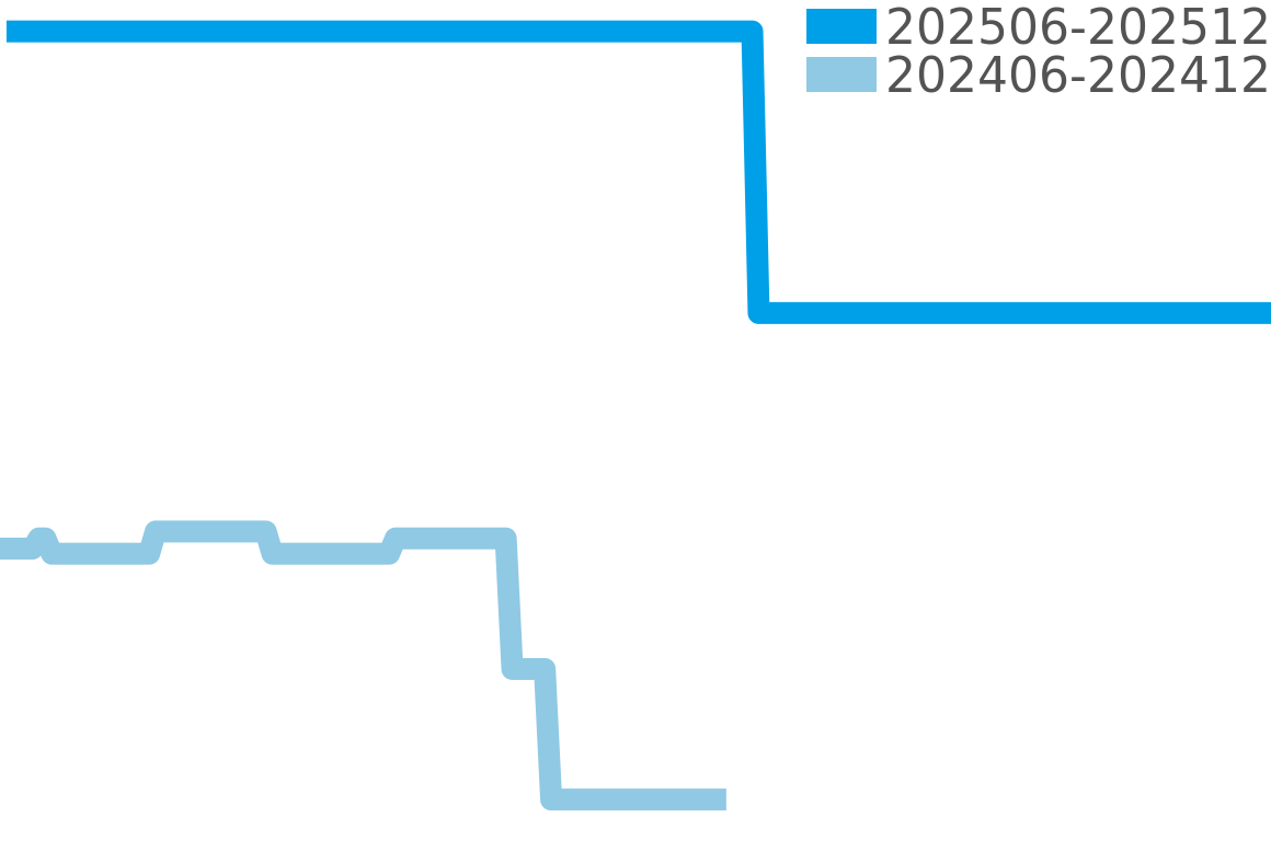 ハイドロスカフ クロノグラフ 202506-202512の価格比較チャート
